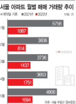 서울 아파트 거래절벽 지속… 