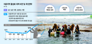 일·삶·쉼 조화로운 어촌 만들어 귀어 이끈다