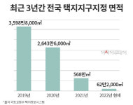 점점 줄어드는 택지지구…도시개발사업 관심 고조