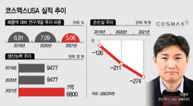 美 시장에 힘주는 코스맥스, 승계구도 기로