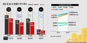 한은 빅스텝에도 우울한 은행주…하반기 누가 웃나
