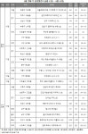 [분양캘린더]8월 셋째주, 의정부역 브라운스톤 리버뷰 등 4747가구