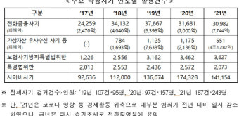 경찰, 전세사기·보이스피싱 등 7대 악성사기 척결 종합대책 추진