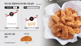해외서 승승장구하는 K-치킨…마트 치킨에 끄떡없는 이유 있었네