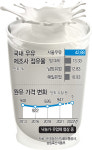 서울우유 기습 행보, 유업계 우유값 인상 단초 가능성 제기
