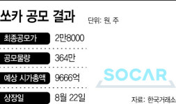 몸값 줄인 쏘카, 22일 코스피 입성…주가 전망은