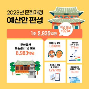 문화재청 내년 예산 7.7% 늘어...1조2935억원 편성
