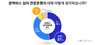 경기도민 87% 광역버스 심야 연장 운행 잘했다”