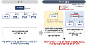 현대백화점, 지주회사 전환…현대百·홀딩스 인적분할