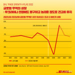 DHL, 국제무역 심층 분석 담은 성장 동향 보고서 발표