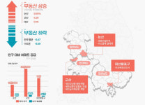 지방 부동산 논산·군산·마산 3山 이끈다