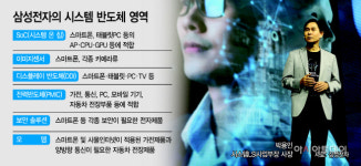 삼성전자 “인간 닮은 시스템반도체 만든다”… ‘통합 솔루션 팹리스’ 이정표