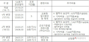 [2022 국감]탈원전·주52시간 직격탄에…신고리 5·6호기 건설비 4000억원 늘었다