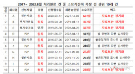 [2022 국감]박재호 의원 금감원, 보완 핑계로 등록 처리 최대 627일 소요