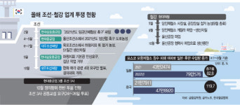 조선·철강 발목잡는 노조…물 들어오는데 밥상 걷어차는 꼴