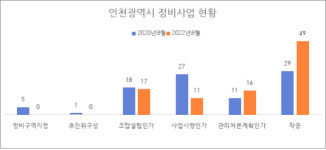 인천시 정비사업 활기... 지역서 179곳 추진