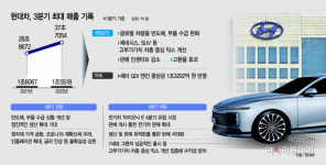 현대차, 3분기 매출 '역대 최대'…연간 최대실적 문제 없다