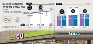 점포수 이어 매출까지 쑥…CU, 편의점 왕좌 넘본다