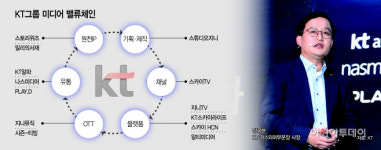 스카이TV 합병법인 출범…KT, 미디어 밸류체인 본격 가동