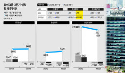 [마켓파워] 효성, 자회사 부진에 분기 최대 적자…자금확보 총력