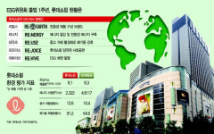 출범 1년 신동빈號 ESG위원회의 힘…롯데쇼핑 ESG등급 BBB→A로 격상