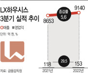 개척자 복귀시킨 LX하우시스…불황 대비 나선다