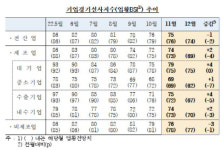 기업체감경기 석달 연속 하락…23개월 만에 최악