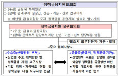 금융위 정책금융지원협의회 가동… 자금 지원 강화