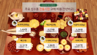 서울 설 차례상 차림 비용 1년 사이 6% 이상 올라