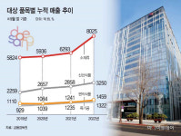 소재 매출 증가세 대상, 생산성 향상에 투자자금 집중