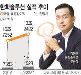김동관號 한화솔루션, 태양광 호조에 영업이익 '1조 클럽' 눈앞