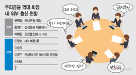 "관치금융 벗을 기회" vs 임종룡 "등판"…우리금융 이사회의 결정은