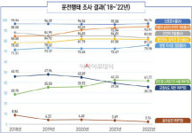 교통문화지수 81점…운전 중 스마트기기 사용 심각