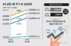 연초부터 치솟은 은행주 날개다나...금융그룹 주주환원 방안 준비중
