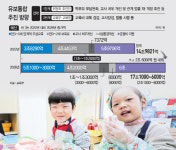 어린이집-유치원 통합 시동…법개정·교사양성 체계 등 험로