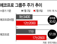 호실적에 날개 단 에코프로그룹주…올해 전망도 好好