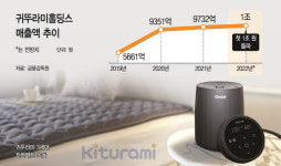 온난화 물렀거라…귀뚜라미 매출 1조 돌파 전망