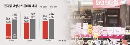 질주하는 편의점…백화점·마트 넘어 소비 중심지 노린다