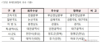 국토부, 가을철 도로정비평가 결과 발표…우수기관 19곳 선정