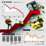 경기 부양 나서는 정부… 고물가 안정화 관건