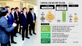 유니콘 15곳 키워 그린바이오 수출 5조 시대 연다