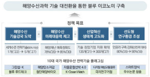 블루이코노미 속도…해양수산 과학기술 개발에 5조원 투자