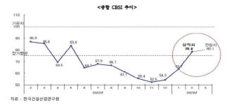 건설기업 경기실사지수 두 달 연속 상승