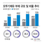 잇단 투자 추진 오뚜기제유, 폐수처리장 현대화 돌입…공장 증설도
