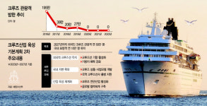 반갑다, 크루즈… 노선 다변화·관광 자원화 탄력