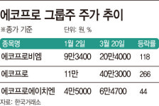 검찰수사에 에코프로 불안…주가 과열주의보