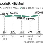 홈쇼핑 부진 부문 솎아낸 GS리테일, 2분기 편의점·호텔 기대