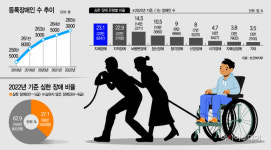 [그림자 장애인①] 3중고 장애인 가족들, 돌봄 힘들어도 일상을 견디다