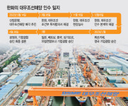 한화·대우조선 기업결합 승인 임박…이르면 다음달 한화오션 닻 올린다