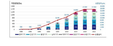 산업부, 제15차 장기천연가스 수급계획 공고